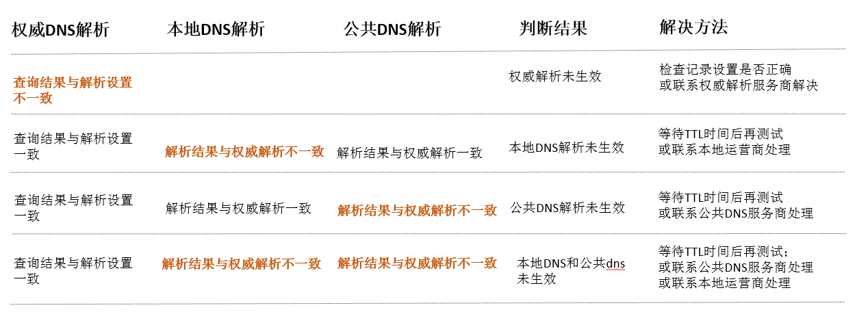 如何确定域名解析是否生效