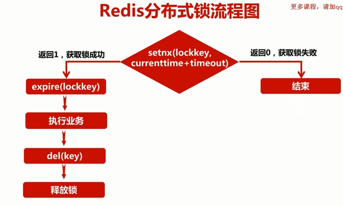使用redis实现分布式锁及其优化  第1张