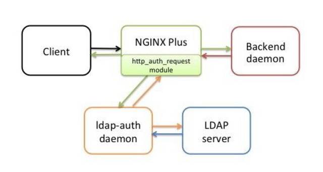 nginx ldap 组权限设置  第1张