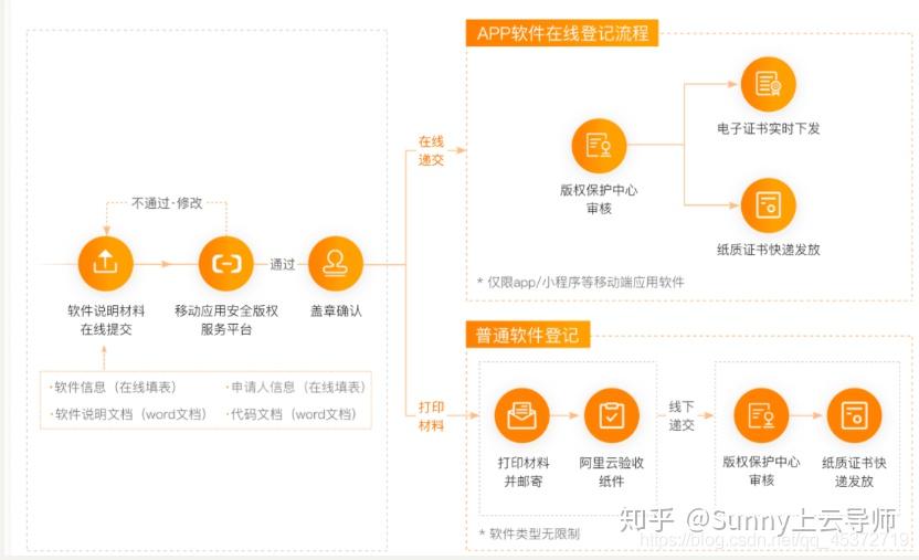 阿里软件著作权申请