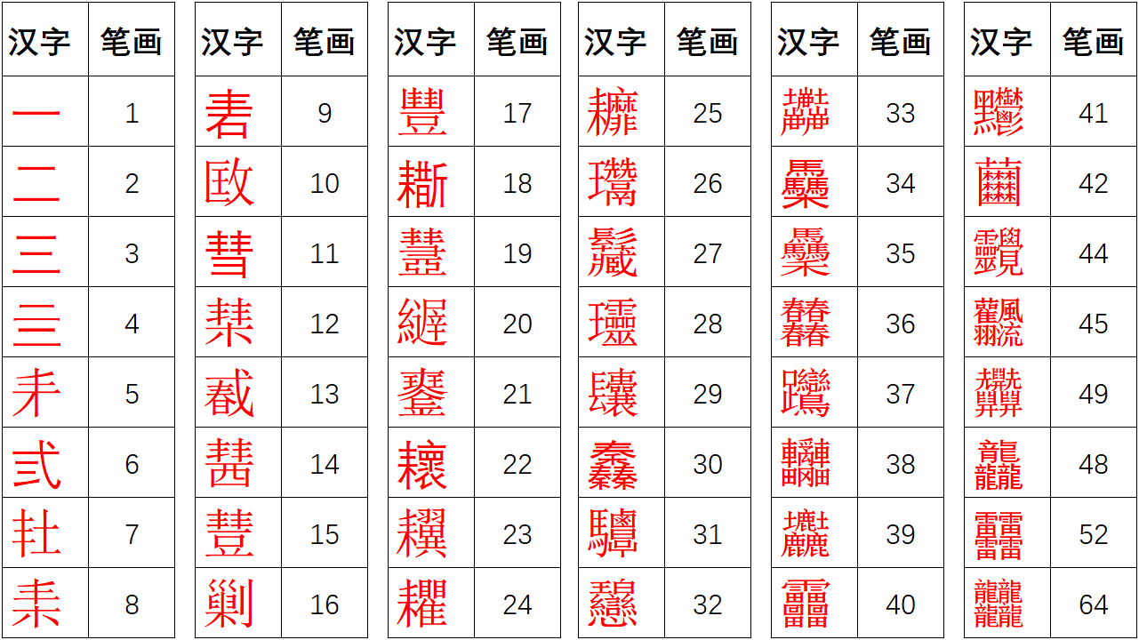 EXCLE如何按照笔画排序  第1张