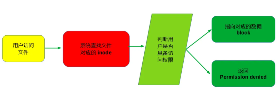什么是软链接？它与硬链接有何区别？  第1张