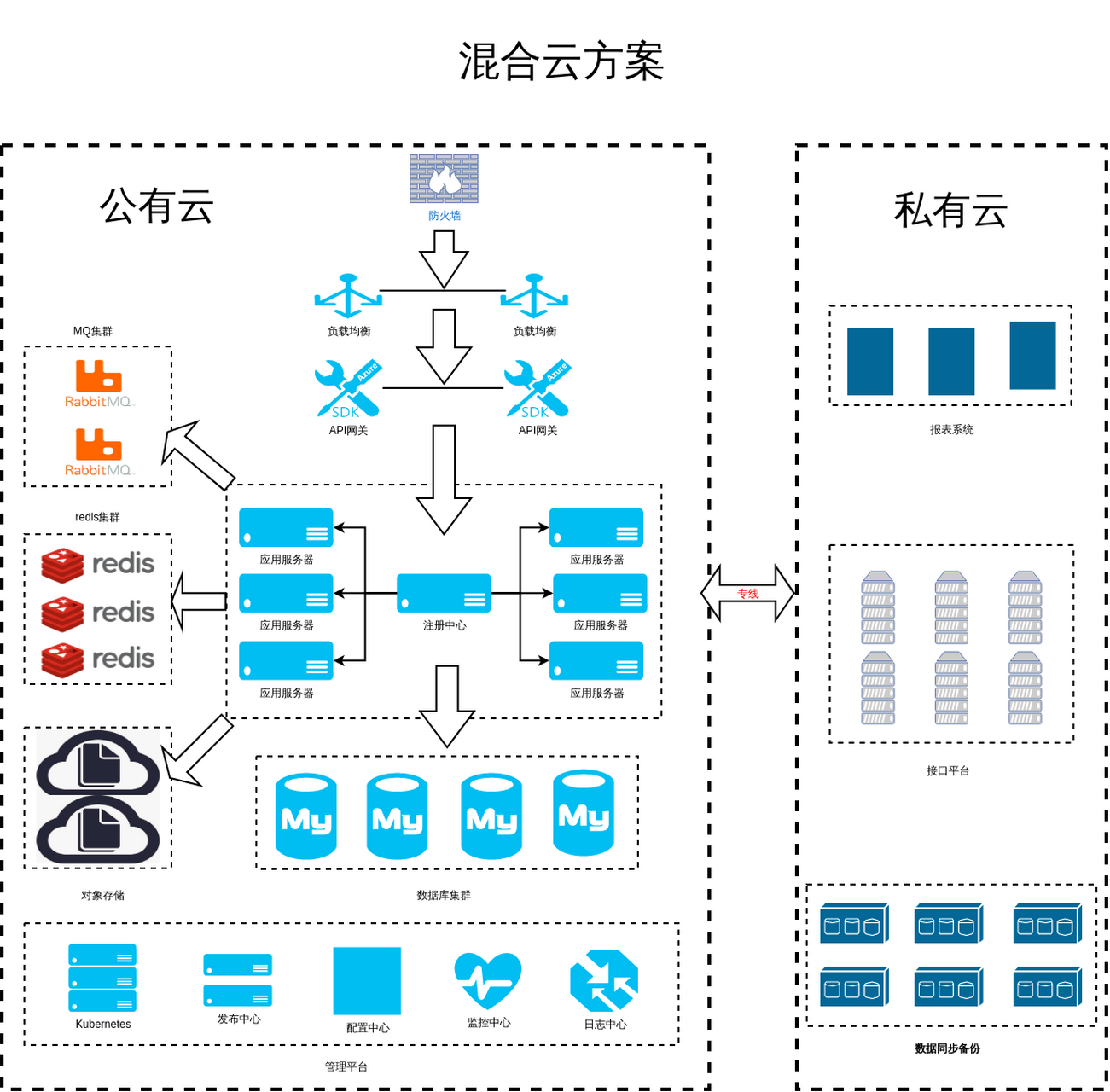 混合云部署模式下的企业云  第1张