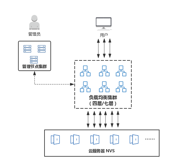 如何搭建负载均衡高可用集群？