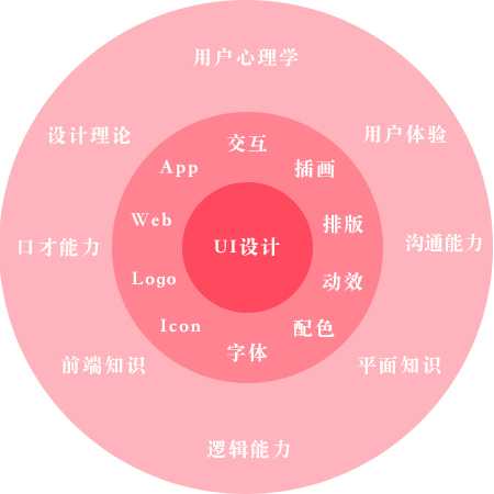 如何快速学习U设计  第1张