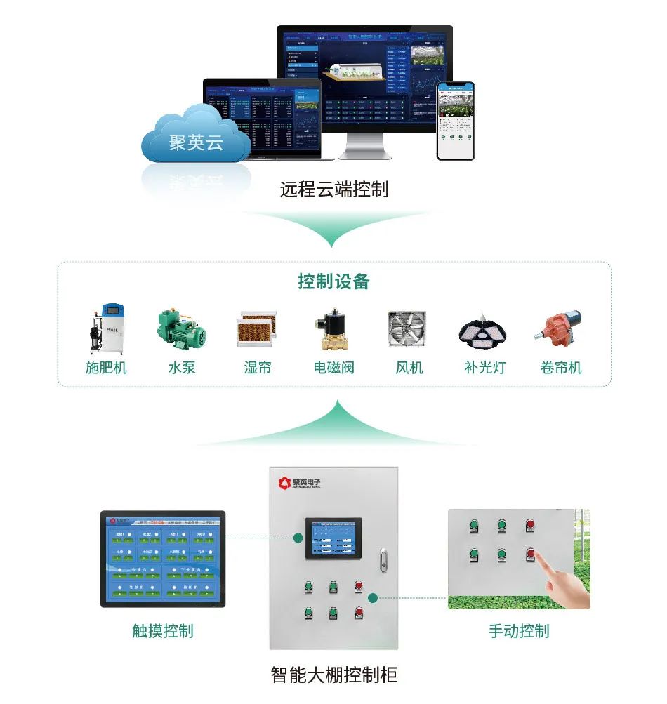 云端远程控制  第1张