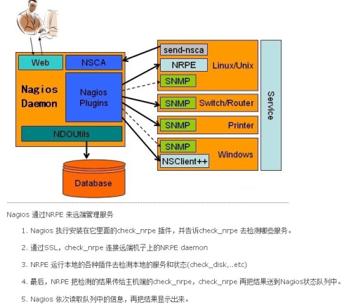 Nagios支持哪些告警通知方式