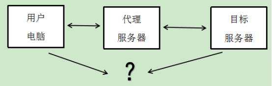 网页代理有什么作用,网页代理的原理与使用方法  第1张