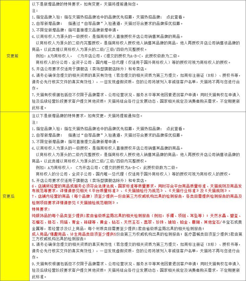 天猫运营规则有哪些