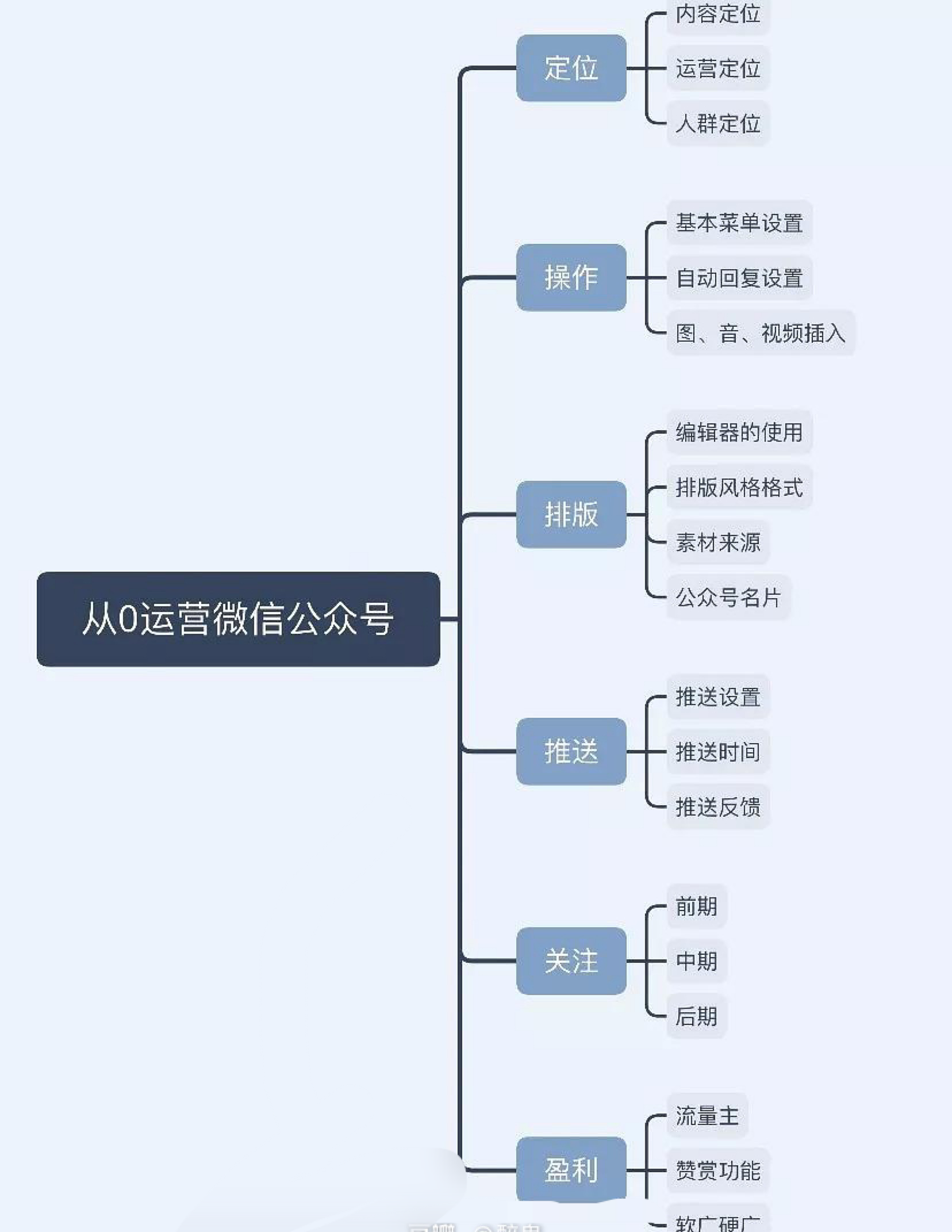 微信公众号运营需要做什么