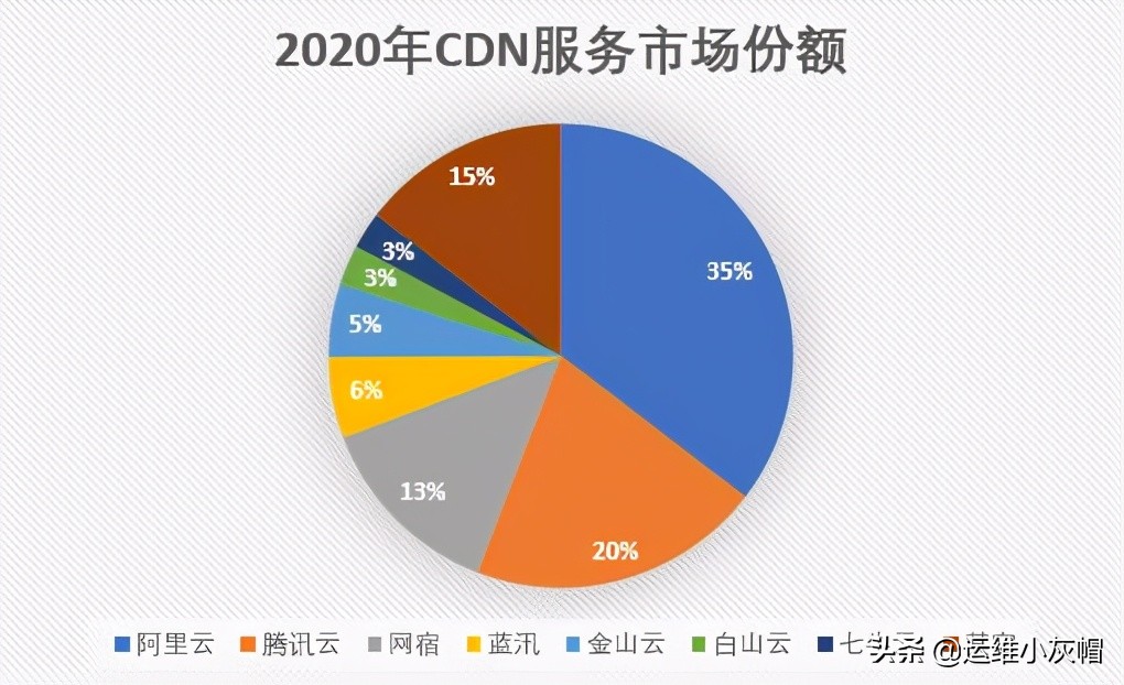 哪家CDN服务提供商在当前市场上占据领先地位？