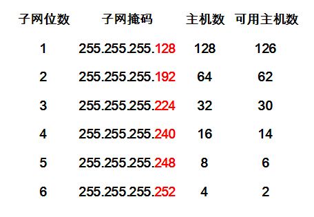 子网掩码是几进制  第1张