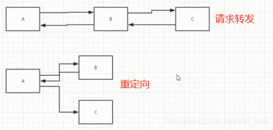 Tomcat中怎么实现请求重定向和转发  第1张