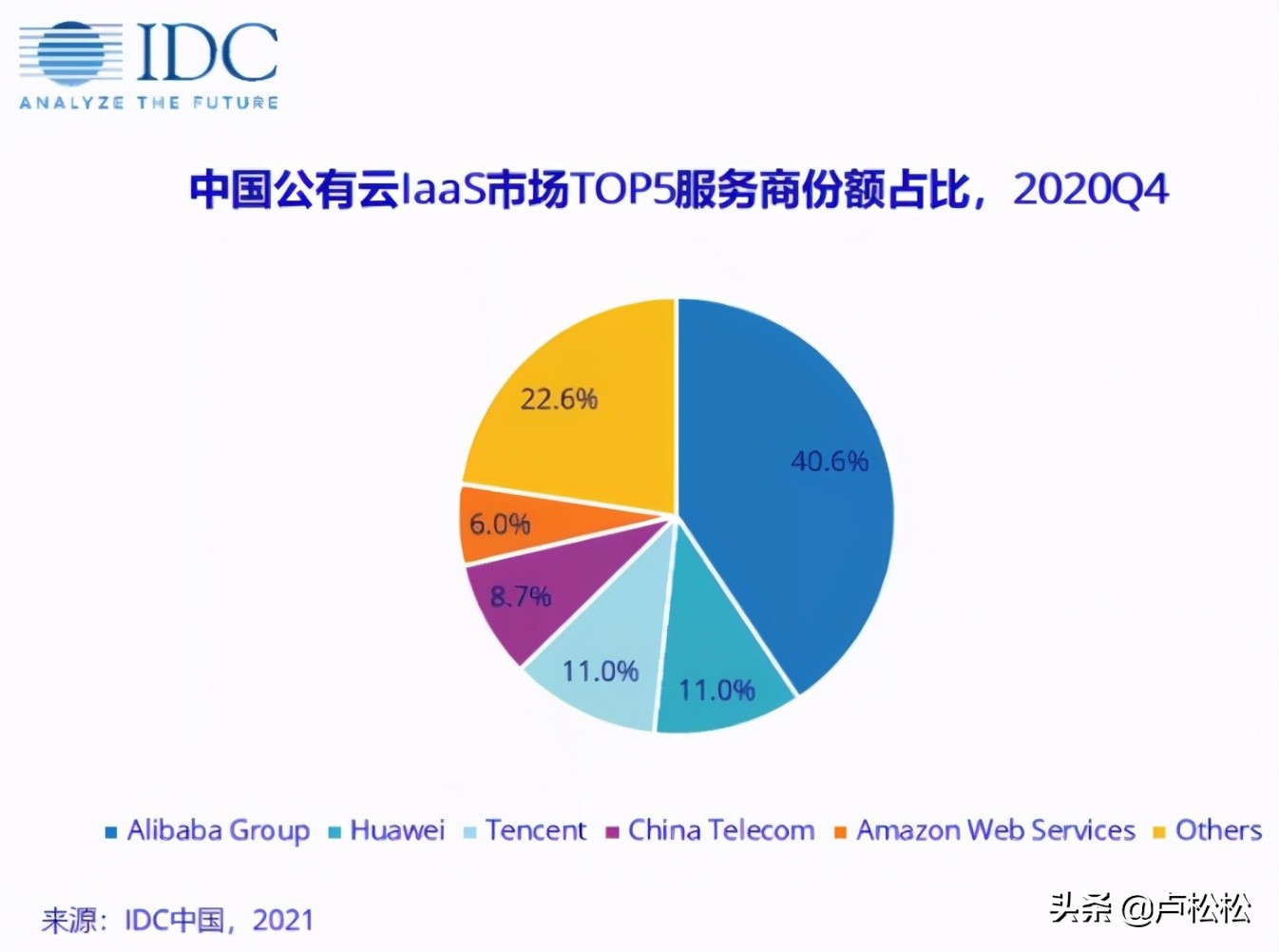 idc行业怎么样  第1张