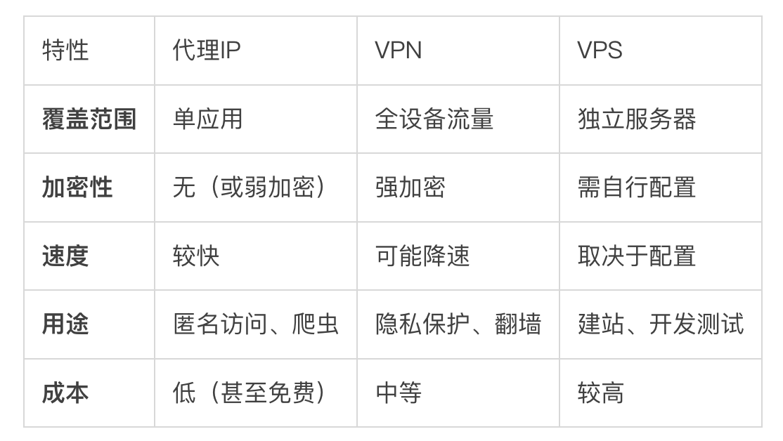 国外vps购买如何用