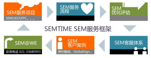 sem服务主要有哪几种形式  第1张