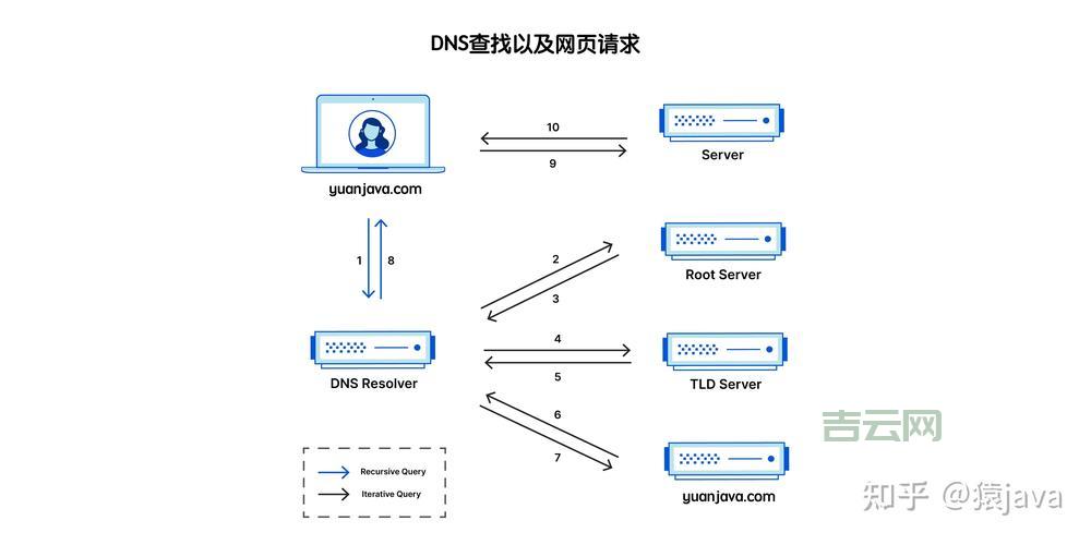 如何正确配置DNS服务器以提高网络解析效率？