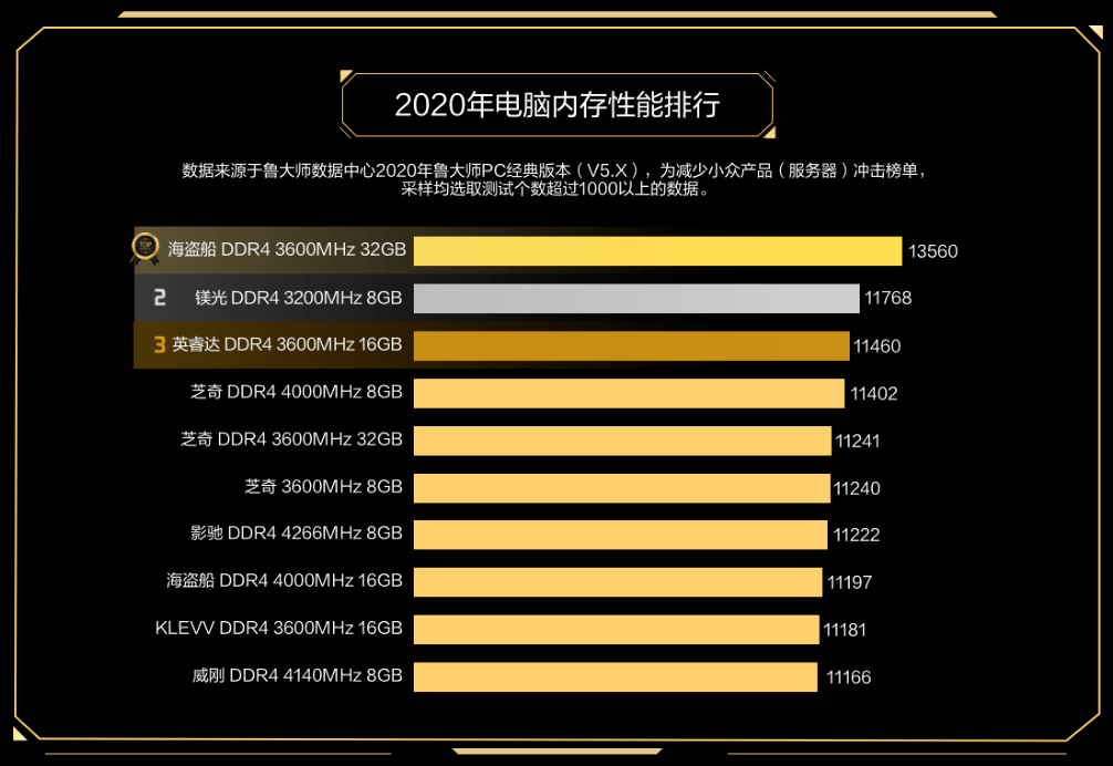 2020年鲁大师内存性能排行榜揭晓，哪些内存品牌最受欢迎？