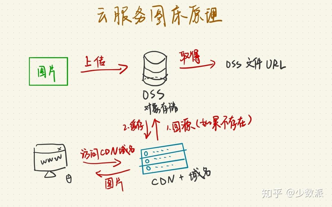 用了CDN后，还需要使用图床吗？  第1张