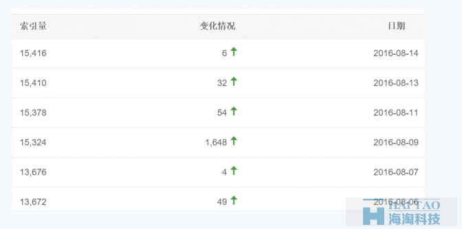 网站收录量多少才能影响排名？  第1张