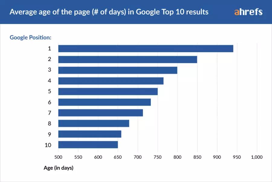 如何进行网站在google的排名优化  第1张