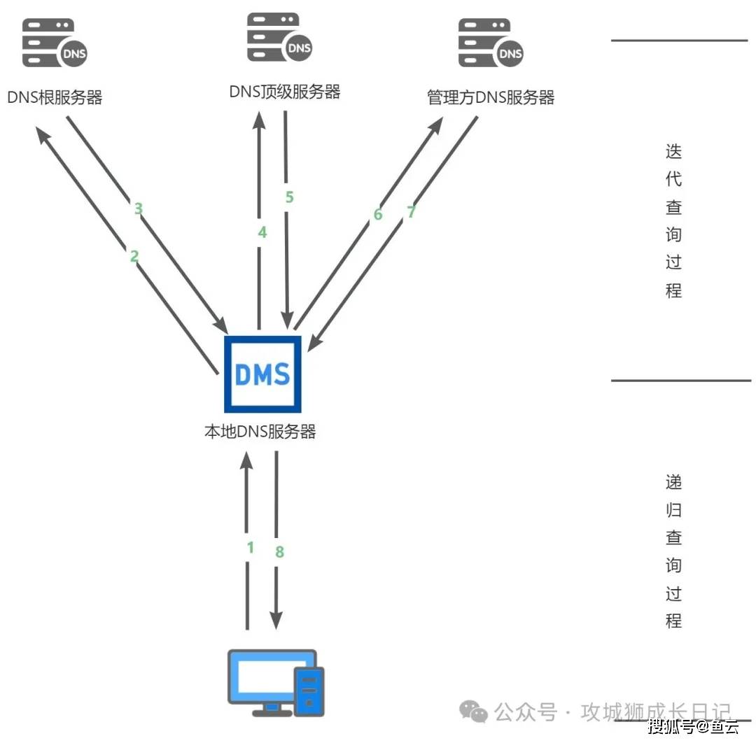 DNS网络服务器，互联网的导航员还是仅仅是个地址簿？