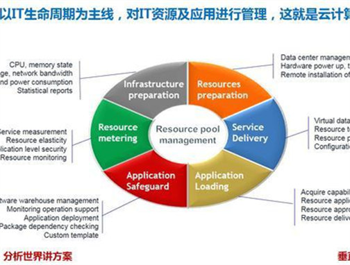 云计算背景下对IT运维外包的需求变化_全球IT外包