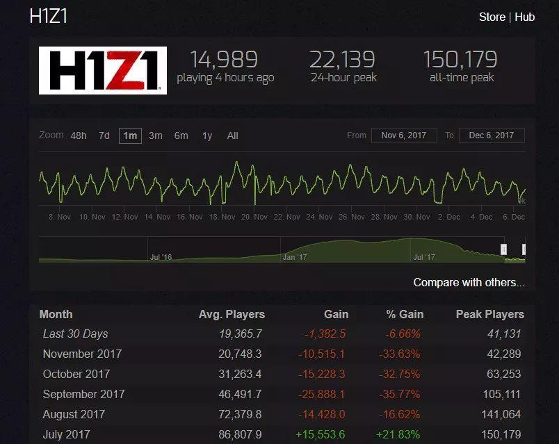 玩家通常在哪些服务器上体验H1Z1游戏？