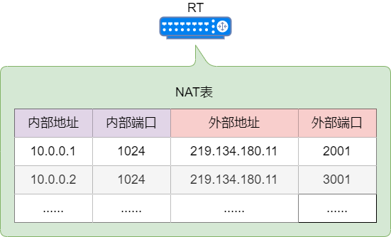 IP地址与端口号，服务器网络中它们各自承担什么角色？