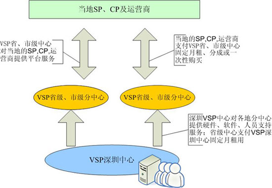 VSP和服务器，它们之间有何本质区别？