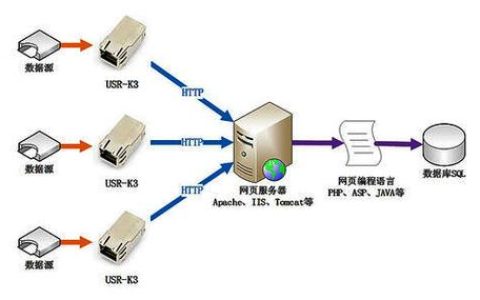 探索Web服务器与应用程序服务器之间的差异，关键区别是什么？