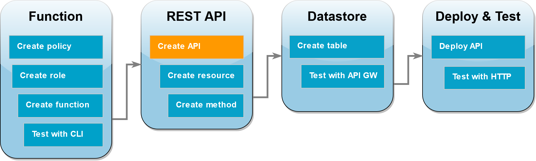 怎么用Icinga的RESTful API实现自动化配置和管理