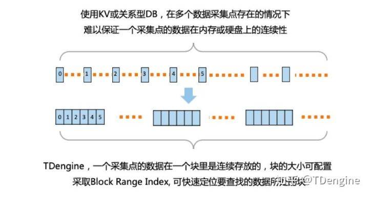 行情服务器时序数据库属于哪种类型的数据库？