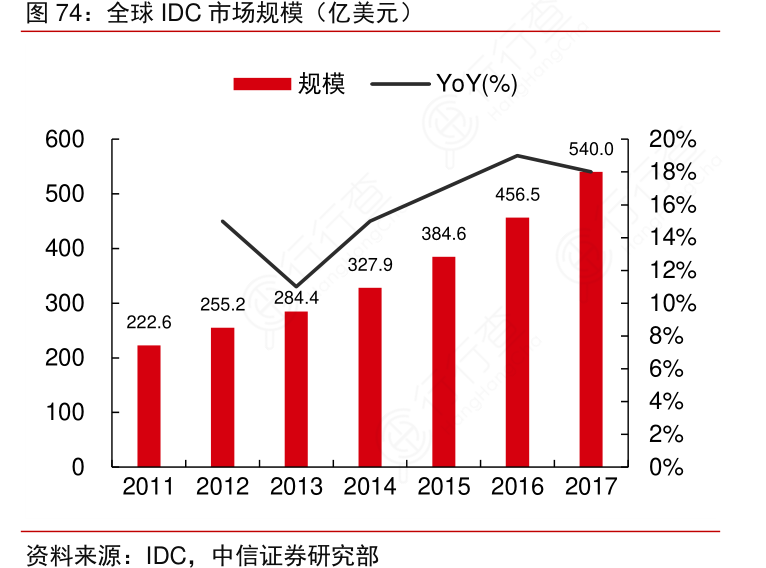 全球CDN市场规模究竟有多大？