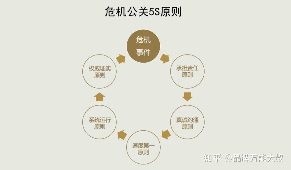 如何应对危机公关,危机公关的处理方法
