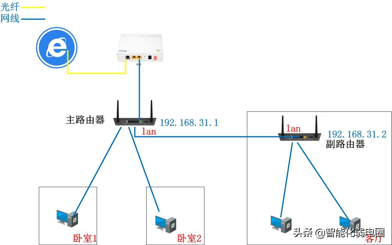 如何用两个路由器接不同的网络  第1张