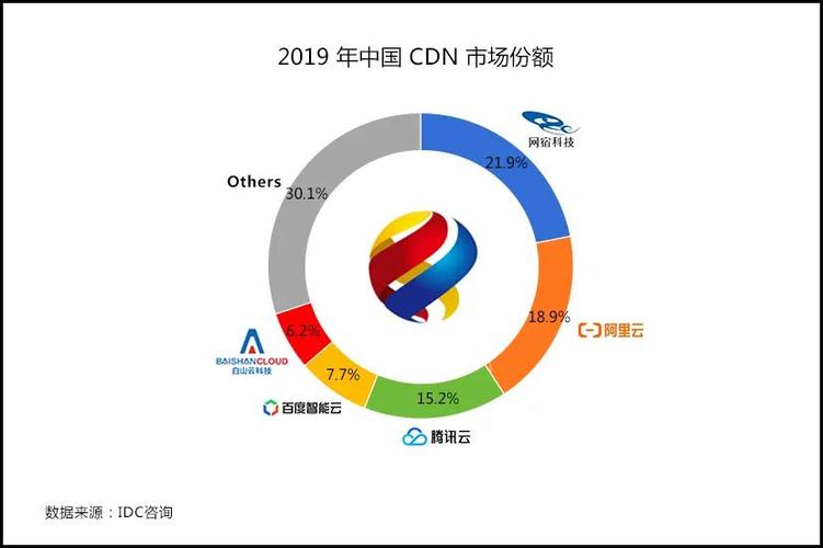 哪家CDN厂商在当前市场中占据领先地位？