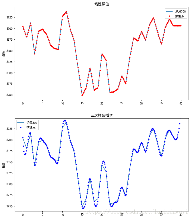 如何用python写样条插值