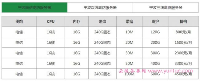 宁波服务器租用的收费标准是什么  第1张