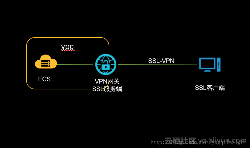 云服务器端口怎么绑定ssl