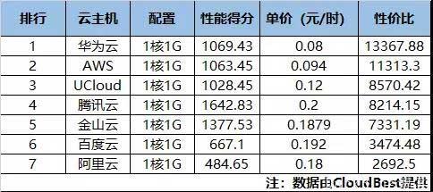 云主机哪家性价比高,哪家云主机的性价比较高