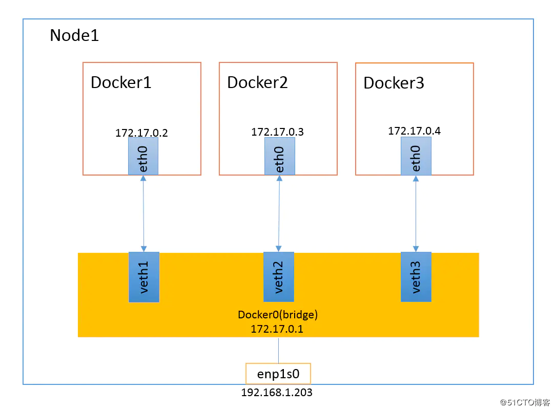 docker端口转发规则怎么配置  第1张