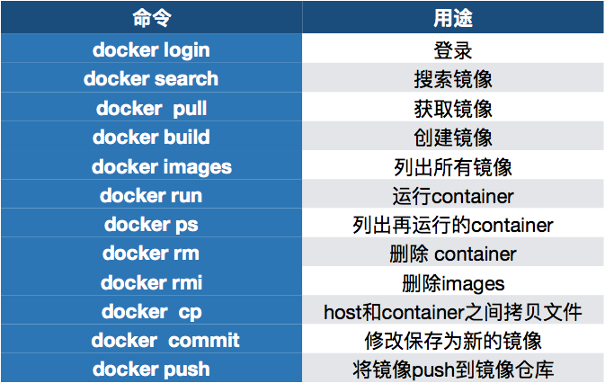 docker -itd命令怎么使用  第1张