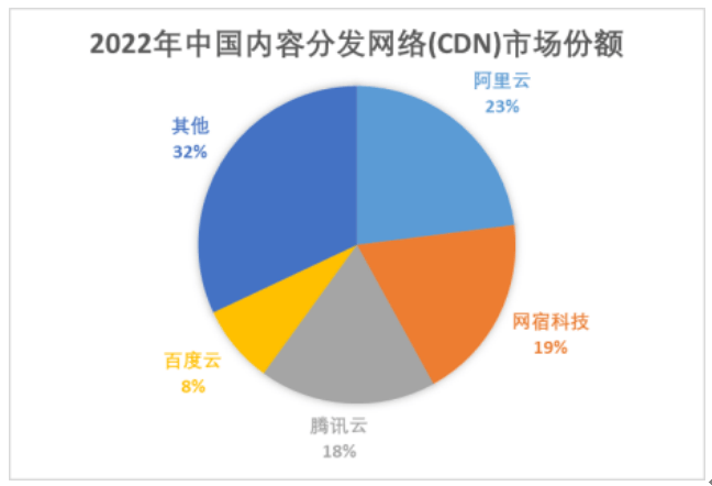 CDN排行，谁在内容分发网络领域领跑？