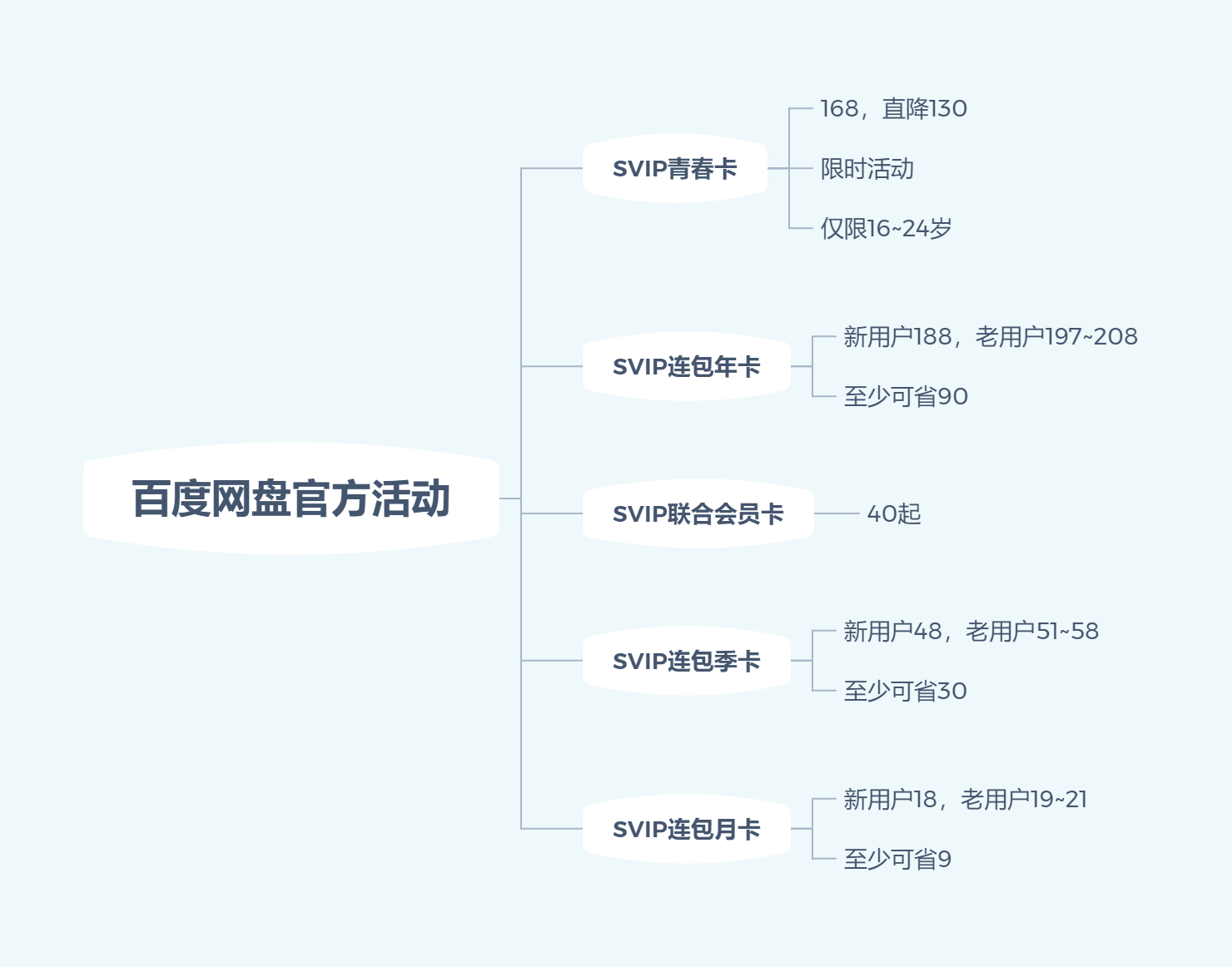 百度网盘活动(百度网盘活动价格)（百度网盘活动2020）  第1张