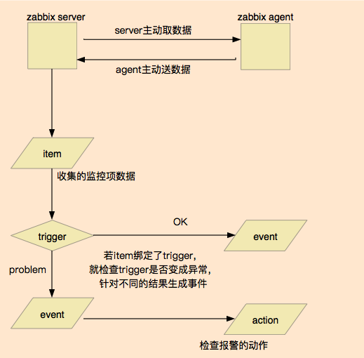 详细解释在Zabbix中设置报警触发器的过程