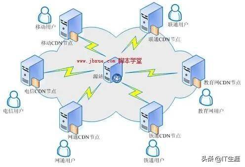 什么是CDN法及其在网络加速中的作用？