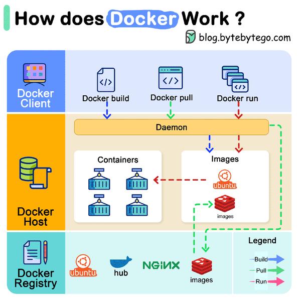 Docker中多阶段构建是怎么工作的