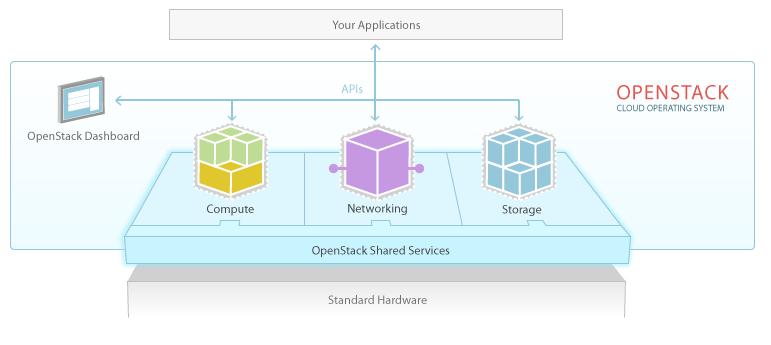 OpenStack如何与第三方系统集成