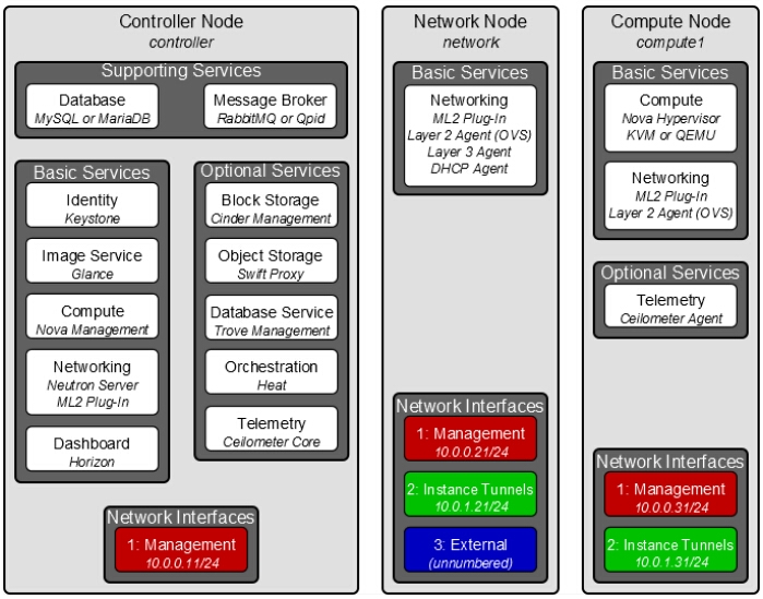openstack架构的特点有哪些  第1张